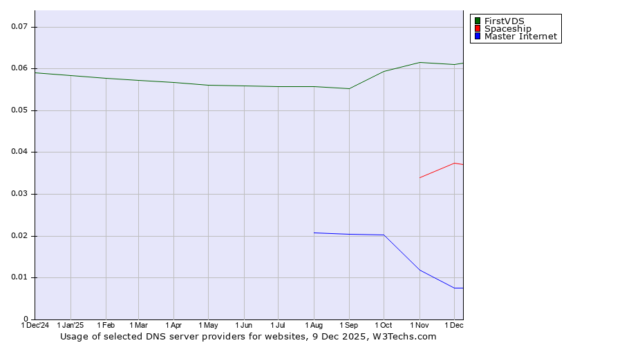 Historical trends in the usage of FirstVDS vs. Spaceship vs. Master Internet
