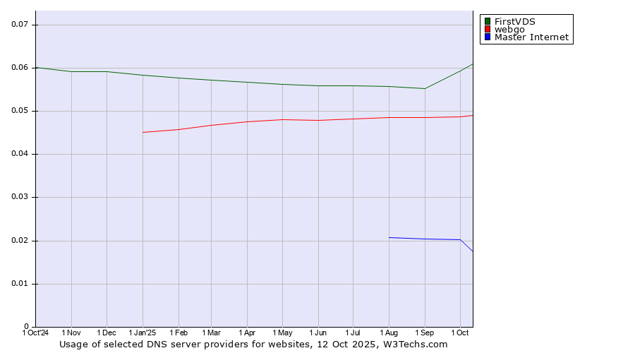 Historical trends in the usage of FirstVDS vs. webgo vs. Master Internet