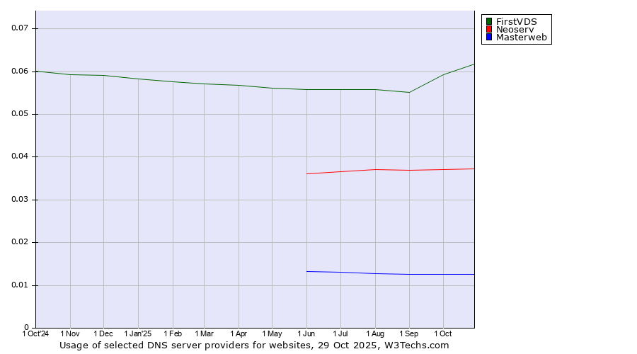Historical trends in the usage of FirstVDS vs. Neoserv vs. Masterweb