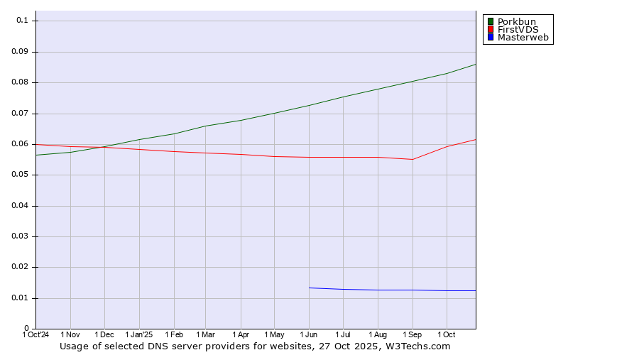 Historical trends in the usage of Porkbun vs. FirstVDS vs. Masterweb