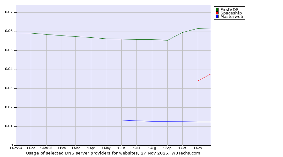 Historical trends in the usage of FirstVDS vs. Spaceship vs. Masterweb