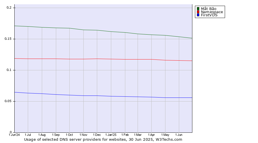 Historical trends in the usage of Mắt Bão vs. Namespace vs. FirstVDS