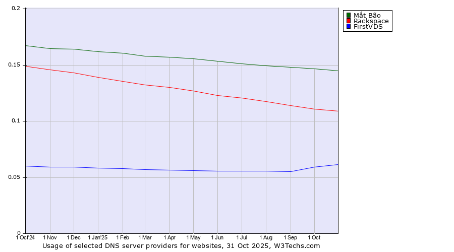 Historical trends in the usage of Mắt Bão vs. Rackspace vs. FirstVDS