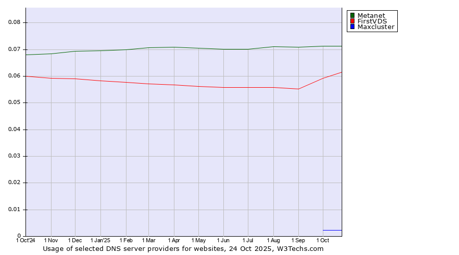 Historical trends in the usage of Metanet vs. FirstVDS vs. Maxcluster