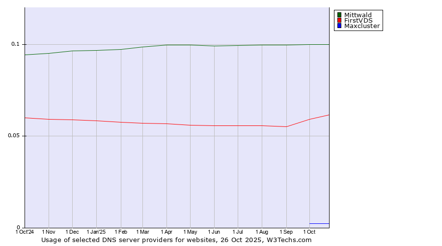 Historical trends in the usage of Mittwald vs. FirstVDS vs. Maxcluster