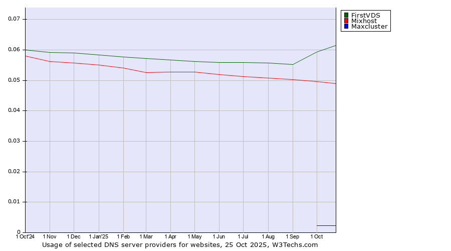 Historical trends in the usage of FirstVDS vs. Mixhost vs. Maxcluster