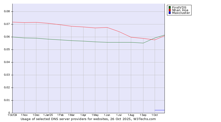 Historical trends in the usage of FirstVDS vs. Nhan Hoa vs. Maxcluster