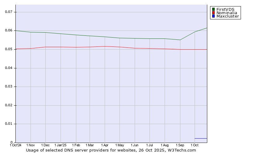 Historical trends in the usage of FirstVDS vs. Nominalia vs. Maxcluster
