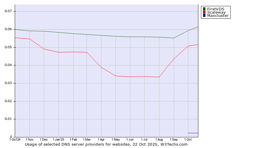 Historical trends in the usage of FirstVDS vs. Scaleway vs. Maxcluster