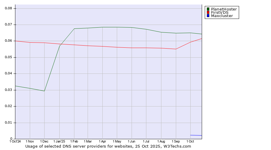 Historical trends in the usage of PlanetHoster vs. FirstVDS vs. Maxcluster
