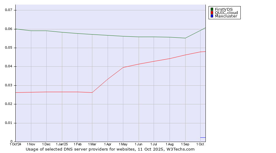 Historical trends in the usage of FirstVDS vs. QUIC.cloud vs. Maxcluster