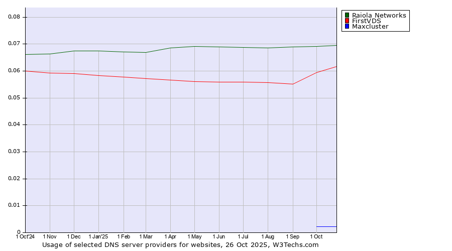 Historical trends in the usage of Raiola Networks vs. FirstVDS vs. Maxcluster