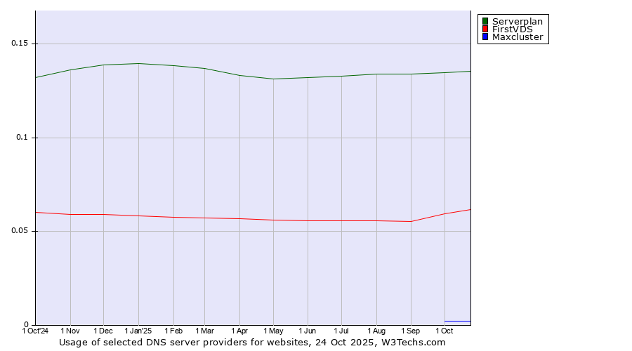 Historical trends in the usage of Serverplan vs. FirstVDS vs. Maxcluster