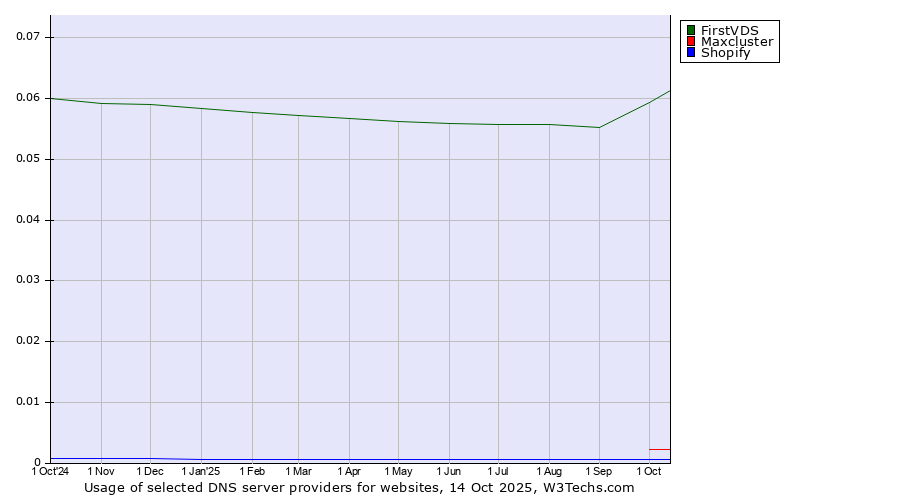 Historical trends in the usage of FirstVDS vs. Maxcluster vs. Shopify