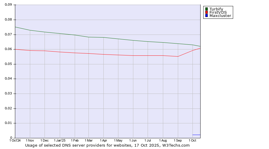 Historical trends in the usage of Turbify vs. FirstVDS vs. Maxcluster