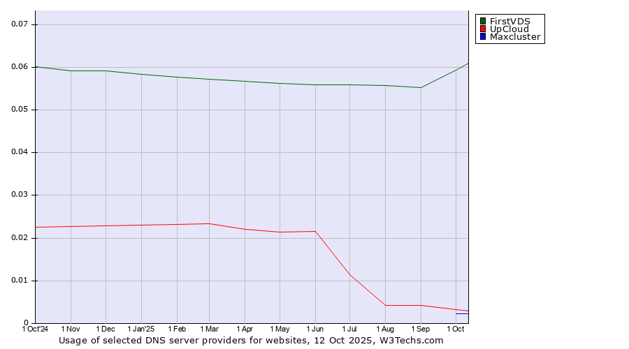 Historical trends in the usage of FirstVDS vs. UpCloud vs. Maxcluster