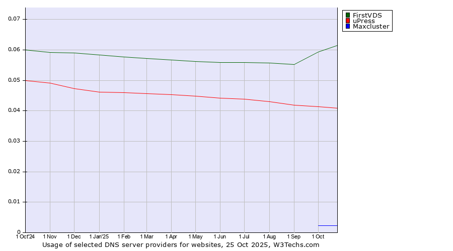 Historical trends in the usage of FirstVDS vs. uPress vs. Maxcluster