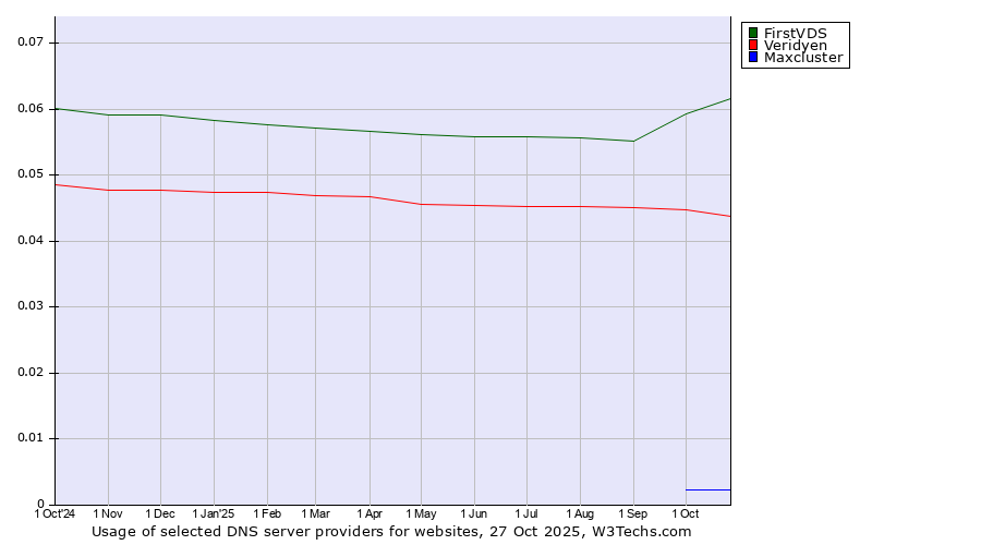 Historical trends in the usage of FirstVDS vs. Veridyen vs. Maxcluster