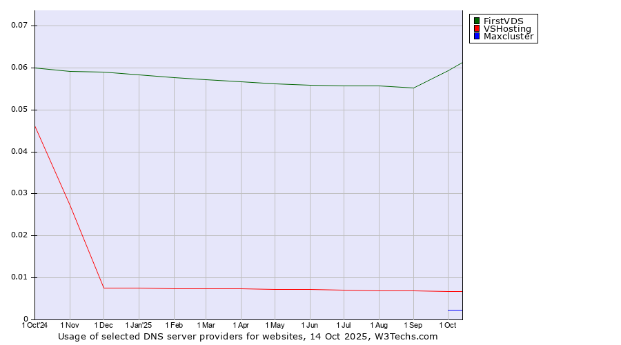 Historical trends in the usage of FirstVDS vs. VSHosting vs. Maxcluster