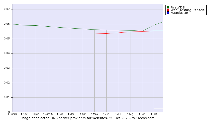Historical trends in the usage of FirstVDS vs. Web Hosting Canada vs. Maxcluster