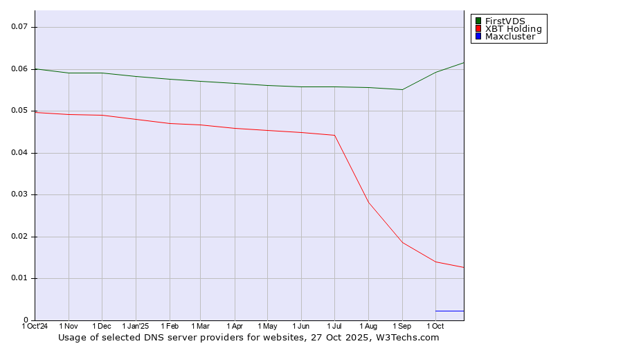 Historical trends in the usage of FirstVDS vs. XBT Holding vs. Maxcluster