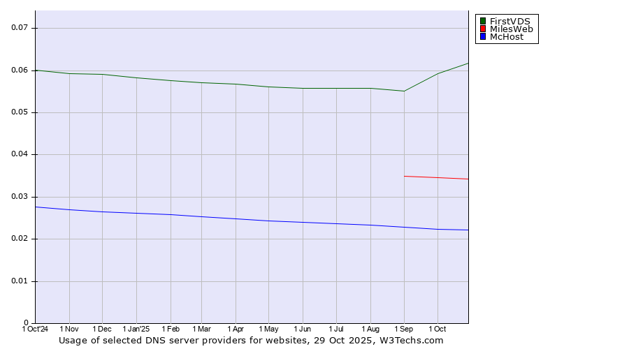 Historical trends in the usage of FirstVDS vs. MilesWeb vs. McHost