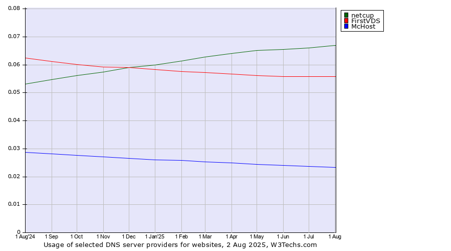 Historical trends in the usage of netcup vs. FirstVDS vs. McHost
