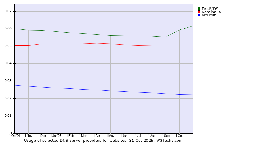 Historical trends in the usage of FirstVDS vs. Nominalia vs. McHost