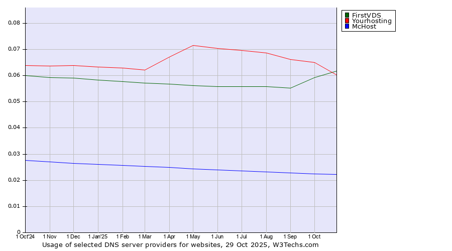 Historical trends in the usage of FirstVDS vs. Yourhosting vs. McHost