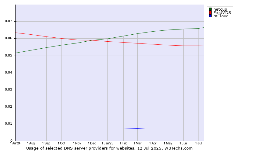 Historical trends in the usage of netcup vs. FirstVDS vs. mCloud