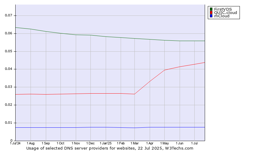 Historical trends in the usage of FirstVDS vs. QUIC.cloud vs. mCloud