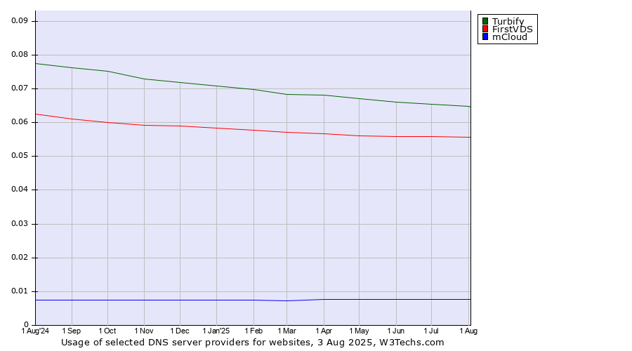 Historical trends in the usage of Turbify vs. FirstVDS vs. mCloud