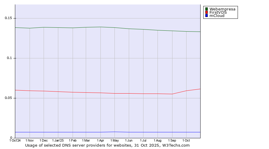 Historical trends in the usage of Webempresa vs. FirstVDS vs. mCloud