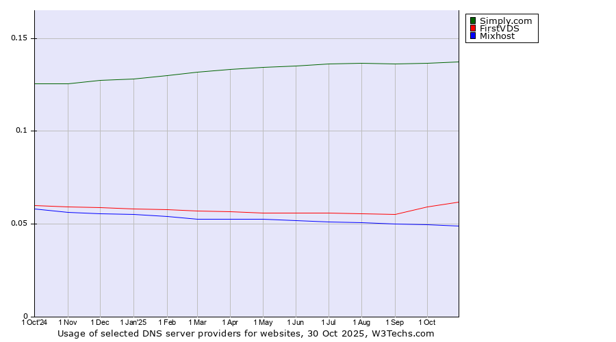 Historical trends in the usage of Simply.com vs. FirstVDS vs. Mixhost