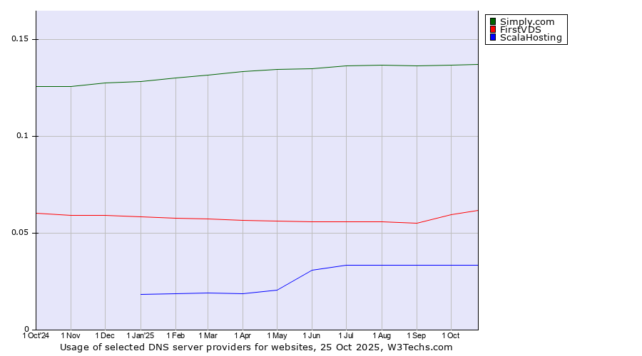 Historical trends in the usage of Simply.com vs. FirstVDS vs. ScalaHosting