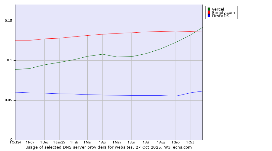 Historical trends in the usage of Vercel vs. Simply.com vs. FirstVDS