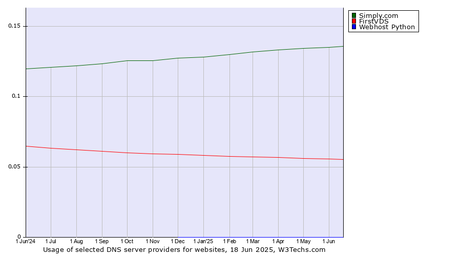 Historical trends in the usage of Simply.com vs. FirstVDS vs. Webhost Python