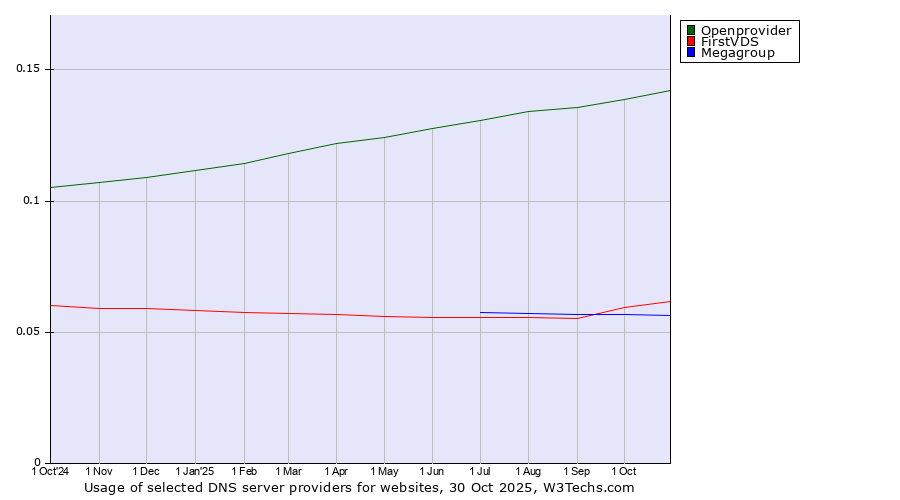 Historical trends in the usage of Openprovider vs. FirstVDS vs. Megagroup