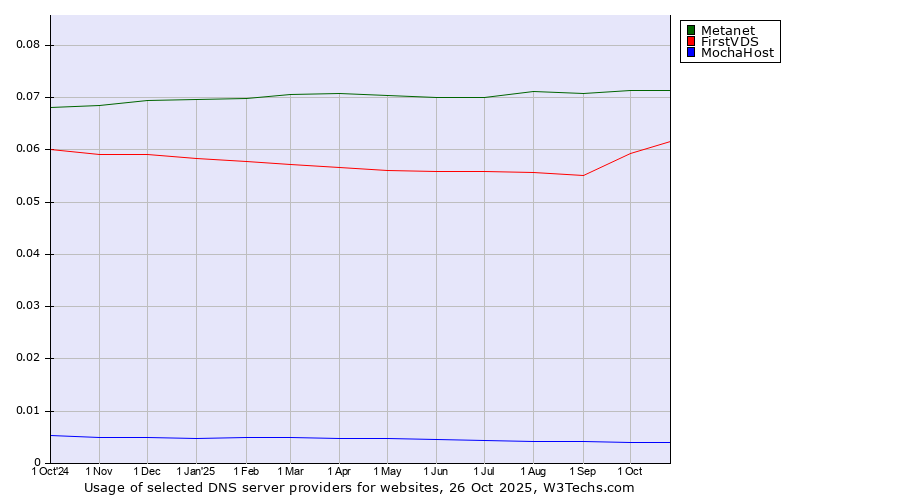 Historical trends in the usage of Metanet vs. FirstVDS vs. MochaHost