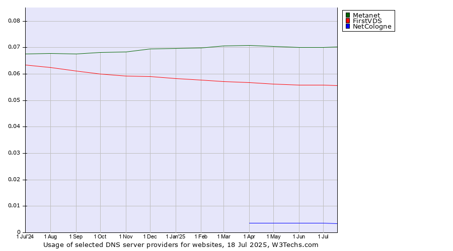 Historical trends in the usage of Metanet vs. FirstVDS vs. NetCologne