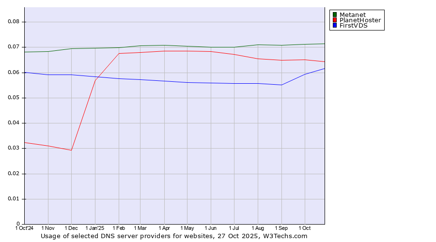 Historical trends in the usage of Metanet vs. PlanetHoster vs. FirstVDS