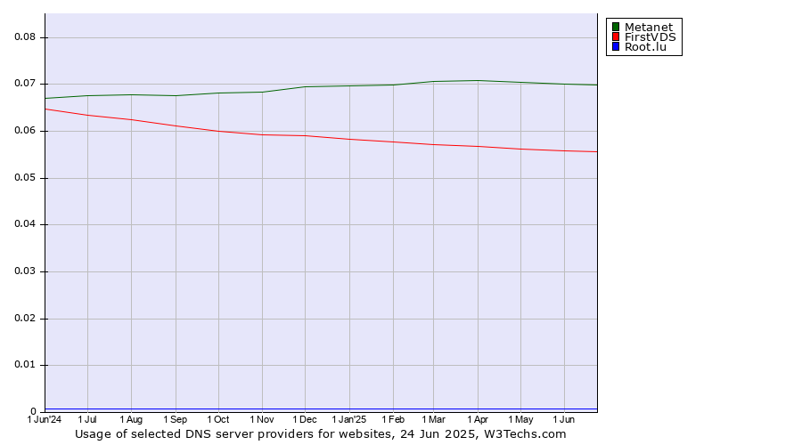 Historical trends in the usage of Metanet vs. FirstVDS vs. Root.lu