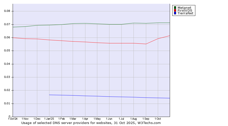 Historical trends in the usage of Metanet vs. FirstVDS vs. TierraNet
