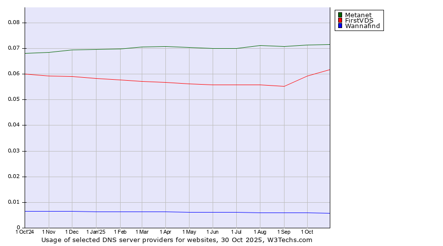 Historical trends in the usage of Metanet vs. FirstVDS vs. Wannafind