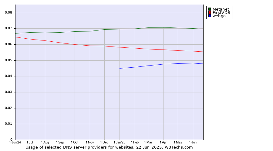 Historical trends in the usage of Metanet vs. FirstVDS vs. webgo