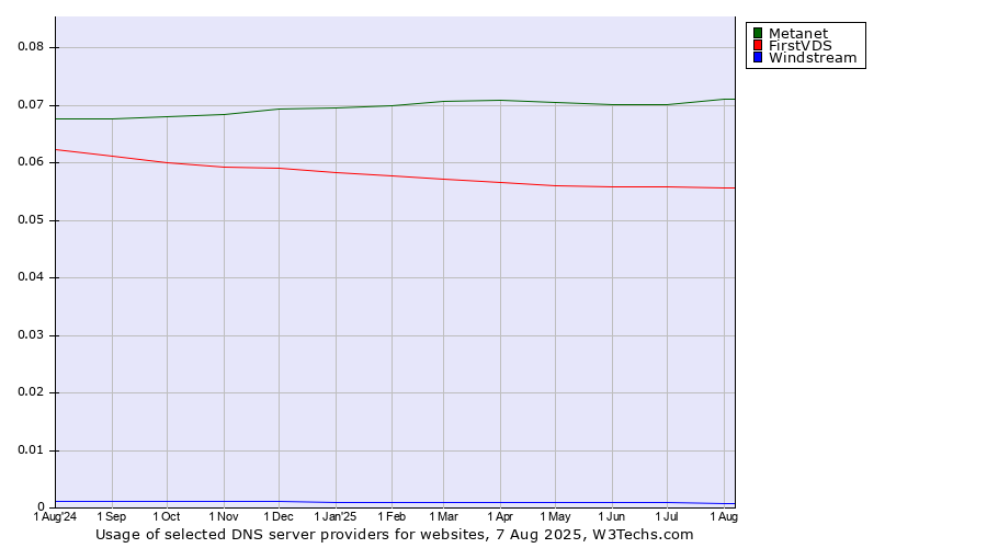 Historical trends in the usage of Metanet vs. FirstVDS vs. Windstream