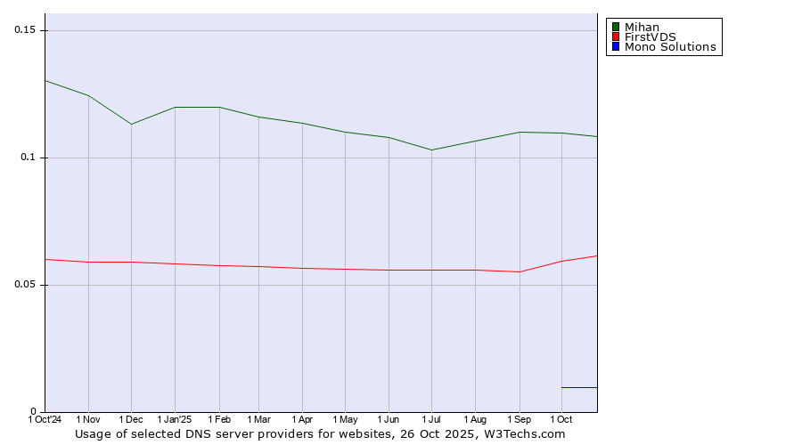 Historical trends in the usage of Mihan vs. FirstVDS vs. Mono Solutions