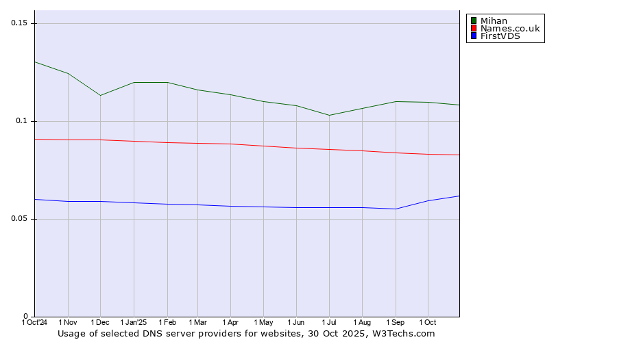 Historical trends in the usage of Mihan vs. Names.co.uk vs. FirstVDS