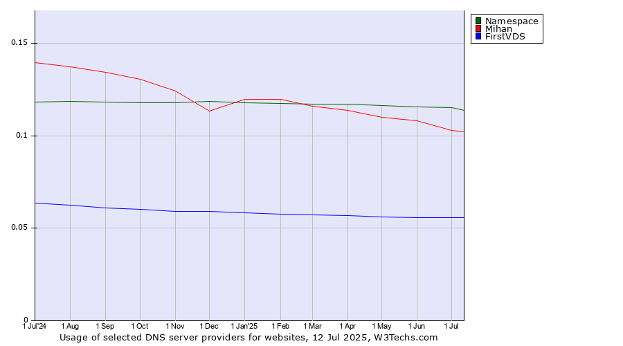 Historical trends in the usage of Namespace vs. Mihan vs. FirstVDS