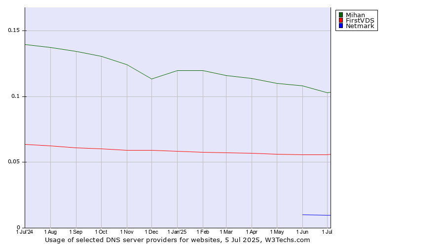 Historical trends in the usage of Mihan vs. FirstVDS vs. Netmark